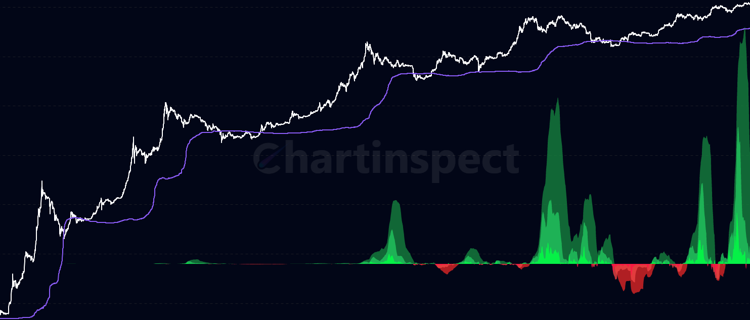 LTH Cost Basis Change - Track momentum shifts in Long-Term Holder Cost Basis Change (LTH Cost Basis Change) across 7d, 30d, and 90d timeframes to identify major trend changes, long-term accumulation patterns, and market conviction shifts with dynamic gradient visualization