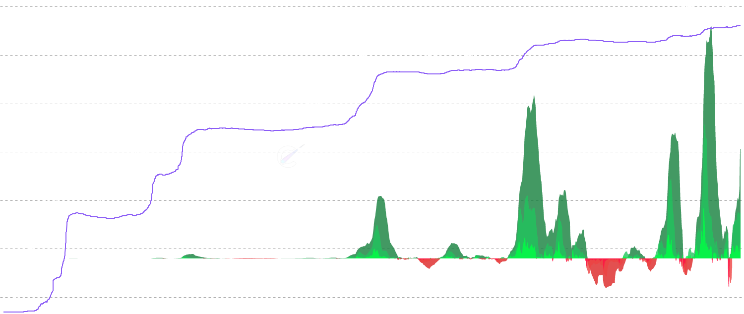 LTH Cost Basis Change - Track momentum shifts in Long-Term Holder Cost Basis Change (LTH Cost Basis Change) across 7d, 30d, and 90d timeframes to identify major trend changes, long-term accumulation patterns, and market conviction shifts with dynamic gradient visualization