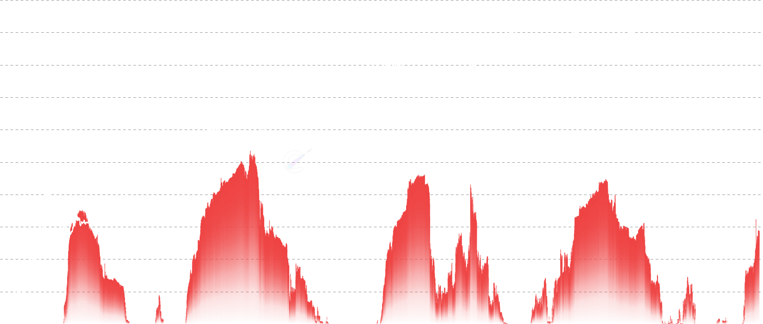 LTH % Supply in Loss - Identify bear market capitulation through the percentage of Long-Term Holder supply currently at a loss. Peaks in this metric (40-50%) mark the deepest bear market phases and historically the best accumulation opportunities