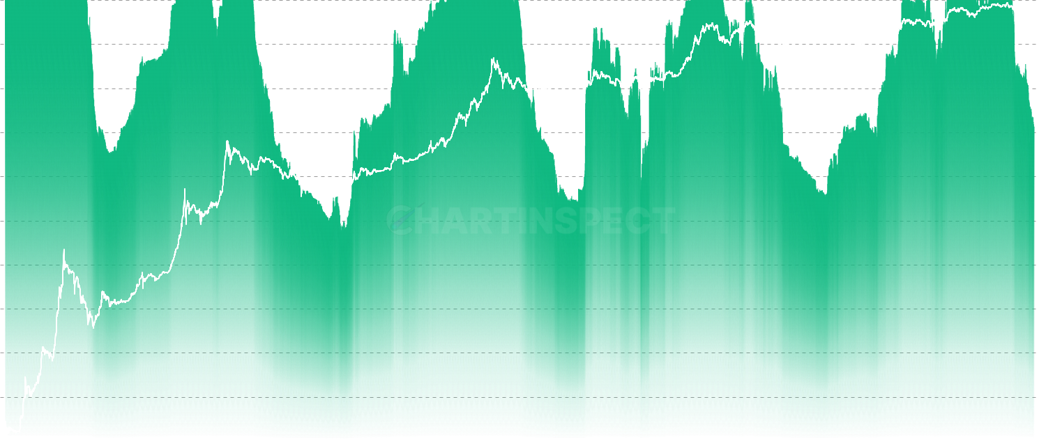 LTH % Supply in Profit - Track market cycle phases through the percentage of Long-Term Holder supply currently in profit. Readings >90% historically mark cycle peaks, while <50% indicate bear market accumulation phases and potential cycle bottoms