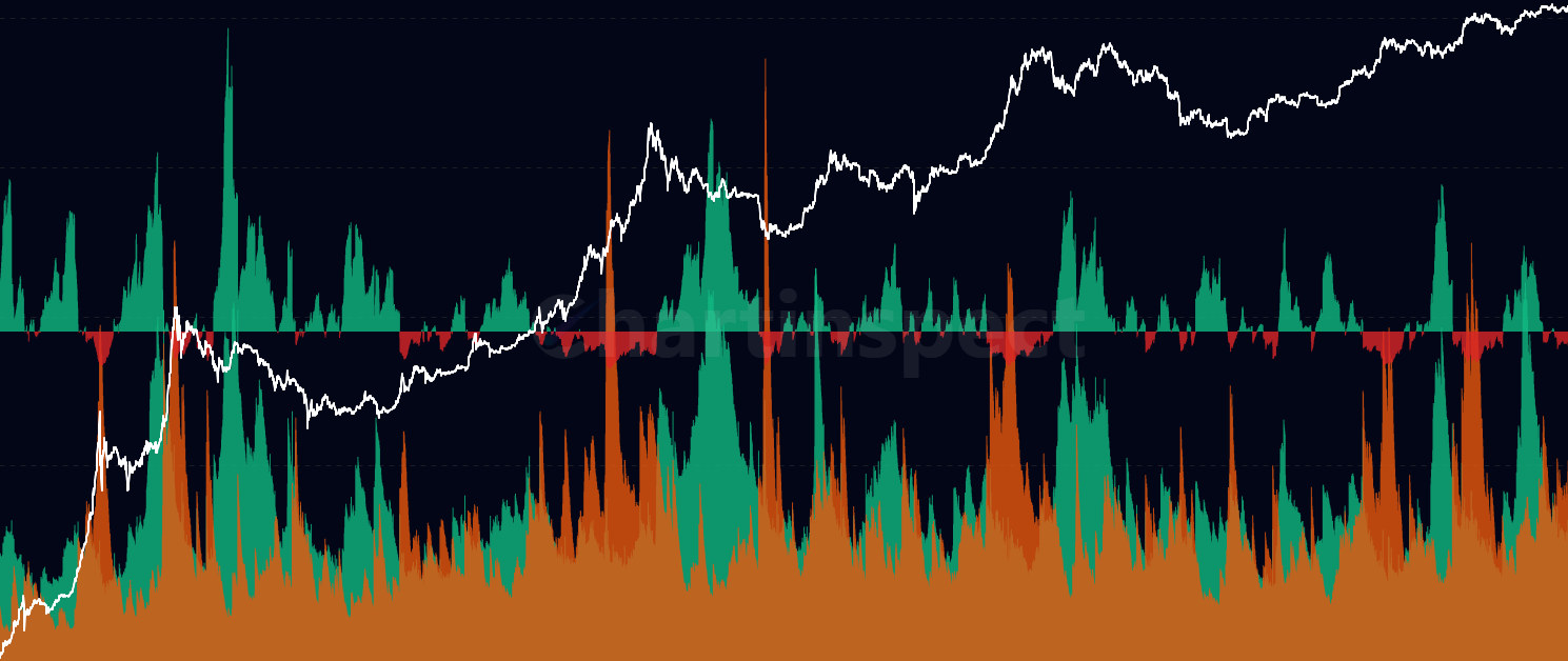 LTH Maturation vs Distribution - Separates LTH Net Position Change into two distinct forces: Maturation Rate (coins aging into LTH status from 155 days ago) and Distribution Rate (current LTH selling). Shows the ratio to identify when maturation outpaces distribution, addressing the temporal lag issue in traditional LTH analysis.