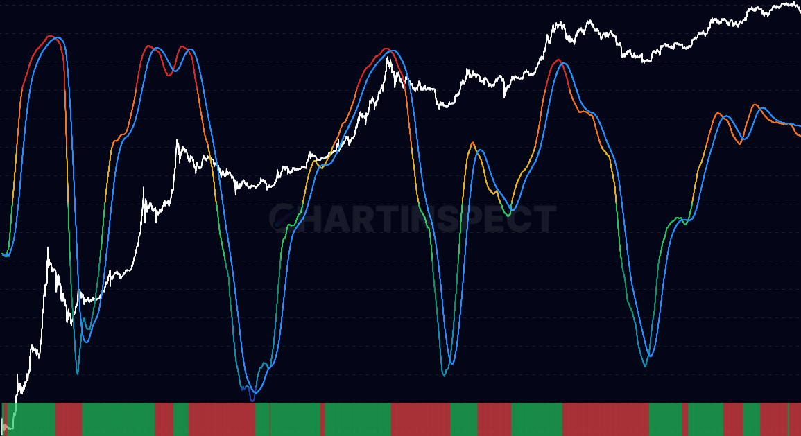 LTH-NUPL Momentum - Analyze Long-Term Holder NUPL momentum by comparing current unrealized profit/loss against moving average, with binary oscillator to identify shifts in long-term holder sentiment and potential market cycle transitions