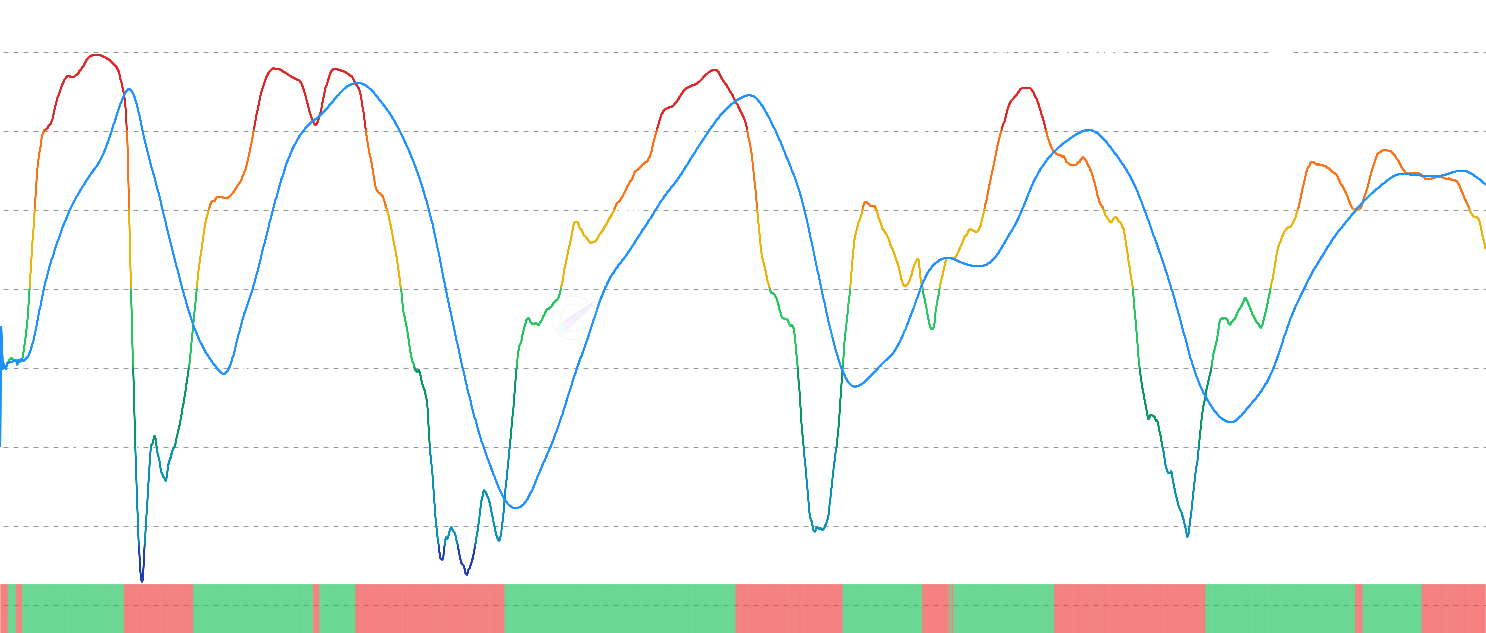 LTH-NUPL Momentum - Analyze Long-Term Holder NUPL momentum by comparing current unrealized profit/loss against moving average, with binary oscillator to identify shifts in long-term holder sentiment and potential market cycle transitions
