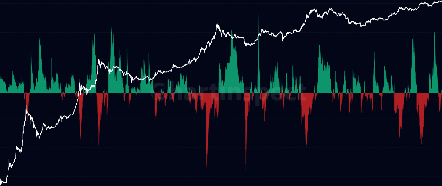 LTH Net Position Change - Track monthly position changes of Long-Term Holders, revealing when committed investors accumulate (positive flows) during bear markets and distribute (negative flows) during bull market peaks. Essential for identifying major market cycle transitions