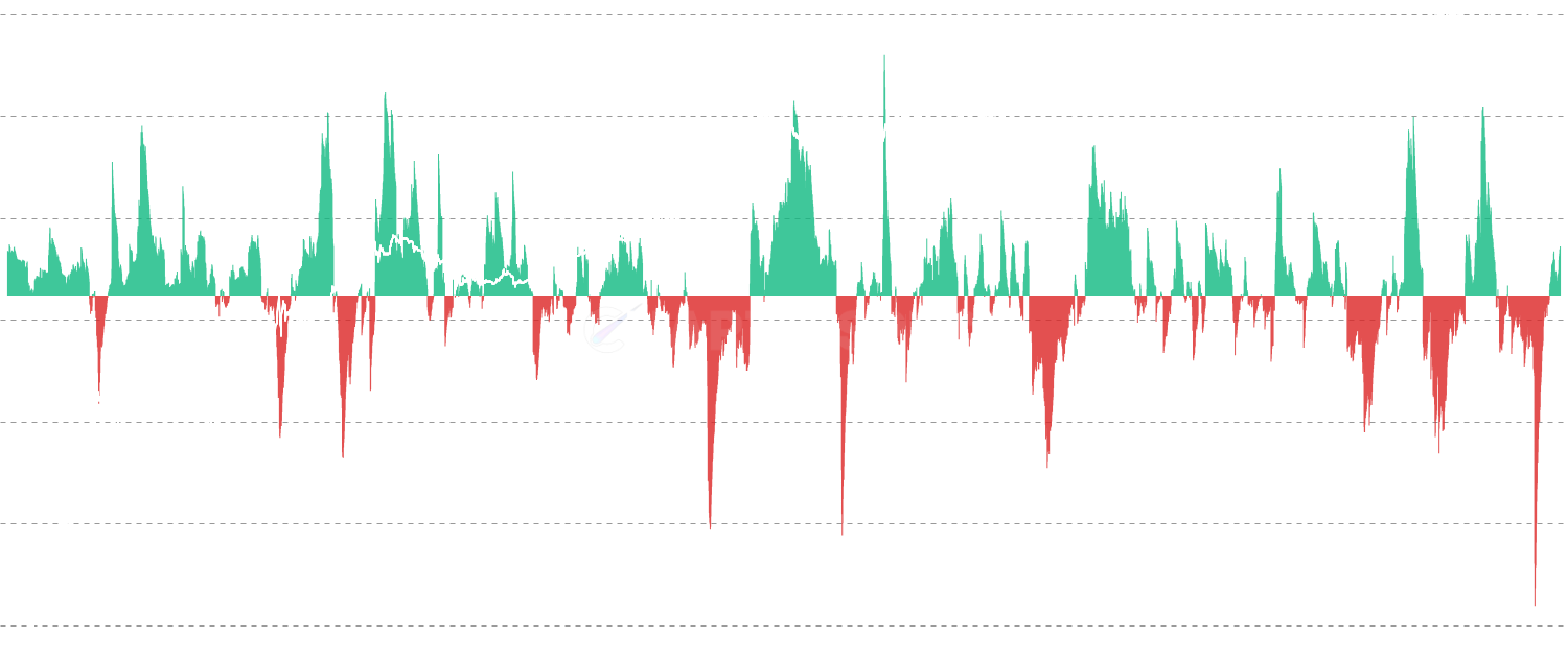 LTH Net Position Change - Track monthly position changes of Long-Term Holders, revealing when committed investors accumulate (positive flows) during bear markets and distribute (negative flows) during bull market peaks. Essential for identifying major market cycle transitions
