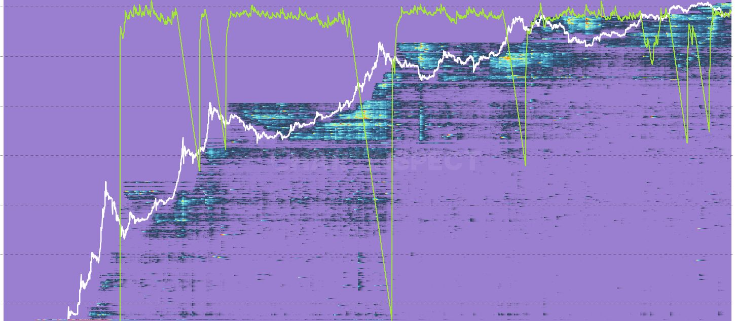 LTH Realized P/L Heatmap - Daily realized profit/loss per cost-basis bucket, restricted to Long-Term Holder spends. Green clusters at deep-discount cost bases = vintage holders taking massive profits; red clusters = LTH capitulation.