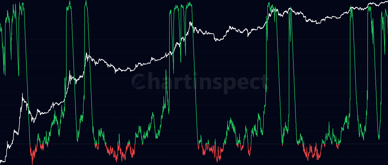 LTH Realized P/L Ratio - The LTH Realized P/L Ratio shows the ratio between long-term holder realized profit and loss. Provides insight into macro trends, market sentiment shifts, and directional dominance of value flows. Includes LTH-SOPR comparison for per-output analysis.