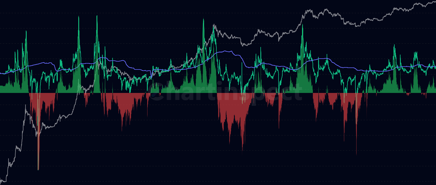 LTH Realized P/L Ratio Momentum - The LTH Realized P/L Ratio Momentum chart compares the current long-term holder profit/loss ratio against its configurable moving average. Features binary momentum oscillator, smoothing options, and unit toggle (USD/BTC) to identify LTH behavior shifts and market cycle transitions.