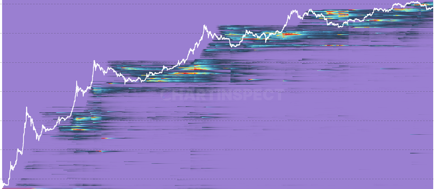 LTH SOPD Heatmap - Daily spent output flow restricted to Long-Term Holder spends. Clusters at deep-discount price bands signal vintage coins distributing — classic late-cycle signature.