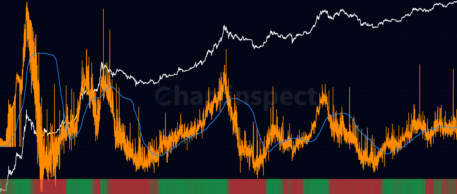 LTH SOPR Momentum - Analyze Bitcoin Long-Term Holder SOPR momentum by comparing current profit/loss ratios against moving average, with binary oscillator to identify distribution patterns and major cycle transitions by experienced holders
