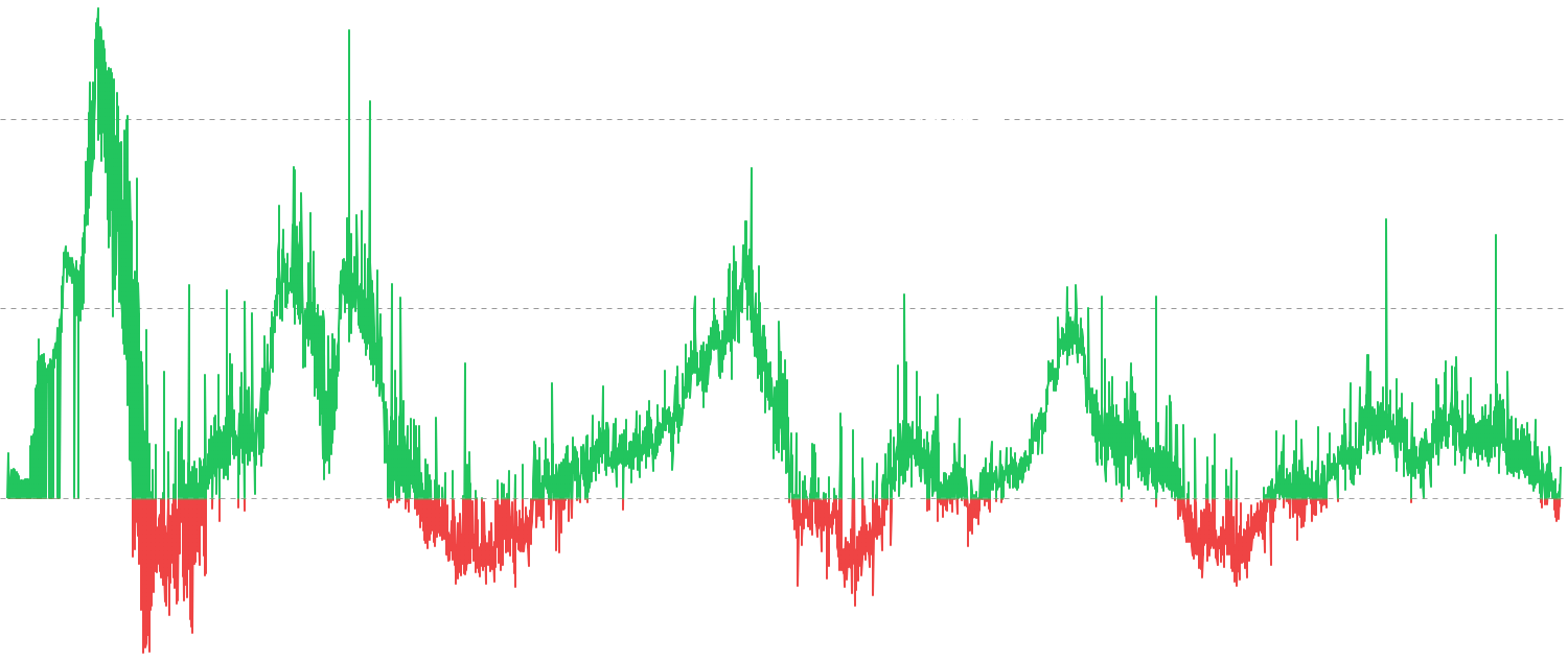 LTH-SOPR - Track profit/loss realization behavior of long-term holders (≥155 days). Long Term Holder SOPR (LTH-SOPR) measures the profit ratio when coins held for 155+ days are moved, providing insights into veteran holder behavior and macro market cycles.