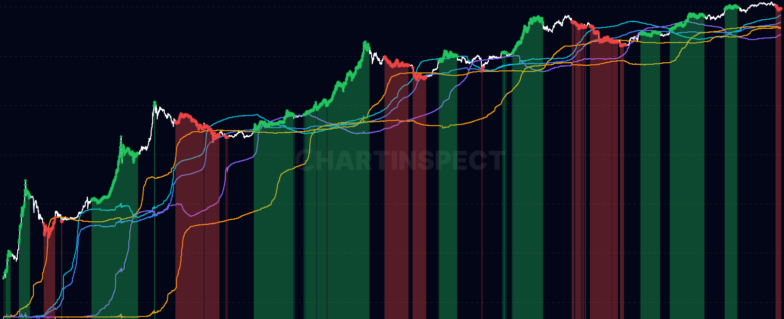 LTH Stress - Identify Long-Term Holder stress periods by analyzing realized price deviations across LTH cohorts (6m-5y). Red vertical bars highlight when the LTH composite rises above +1 standard deviation ratio, indicating LTH capitulation - a rare event that often coincides with generational buying opportunities at major market bottoms.