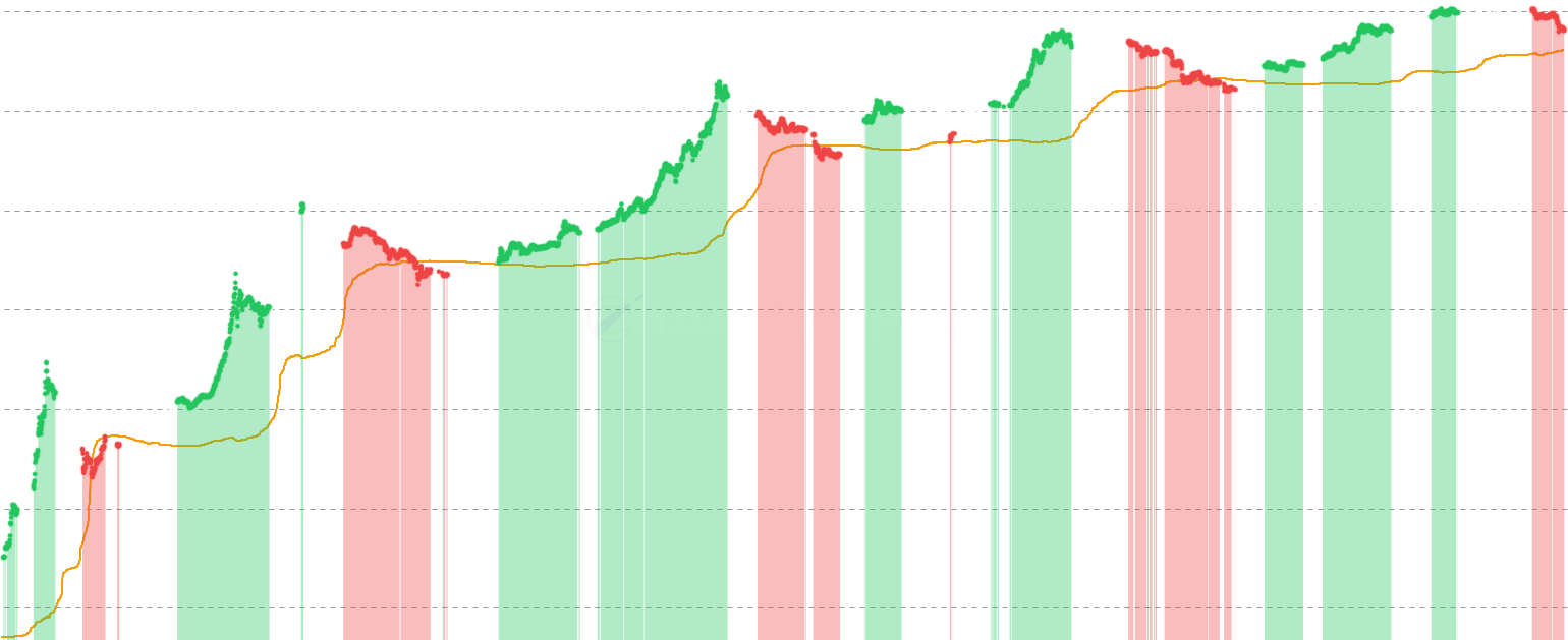 LTH Stress - Identify Long-Term Holder stress periods by analyzing realized price deviations across LTH cohorts (6m-5y). Red vertical bars highlight when the LTH composite rises above +1 standard deviation ratio, indicating LTH capitulation - a rare event that often coincides with generational buying opportunities at major market bottoms.