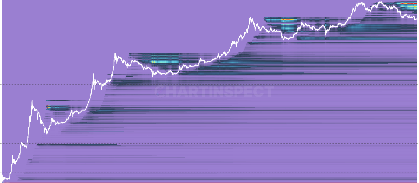 LTH Unrealized P/L Heatmap - Dollar unrealized P/L per cost-basis bucket for Long-Term Holder supply. Strong green clusters at old cost bases mark deep conviction holdings on large paper gains.