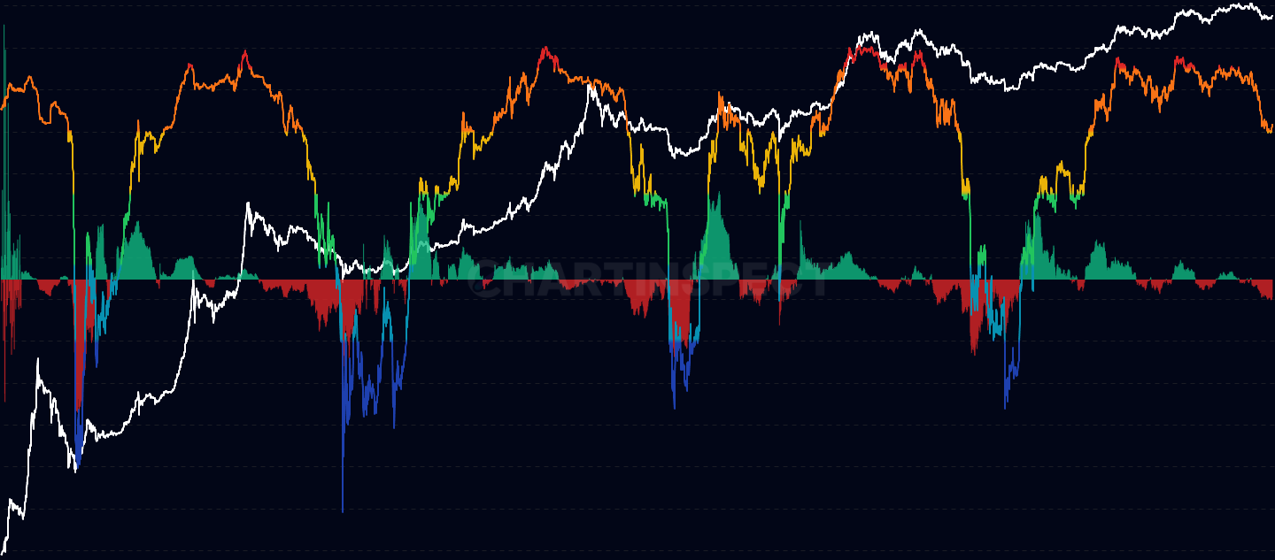 LTH Unrealized Profit Ratio - Measures unrealized profits held by Long-Term Holders (155+ days) as a percentage of Bitcoin market cap. Formula: LTH Unrealized Profit / Market Cap. High values (>55%) indicate LTH sitting on massive profits with elevated distribution risk, historically predicting major market tops in 2013, 2017, and 2021. Negative values signal accumulation phases where LTH holders are underwater.