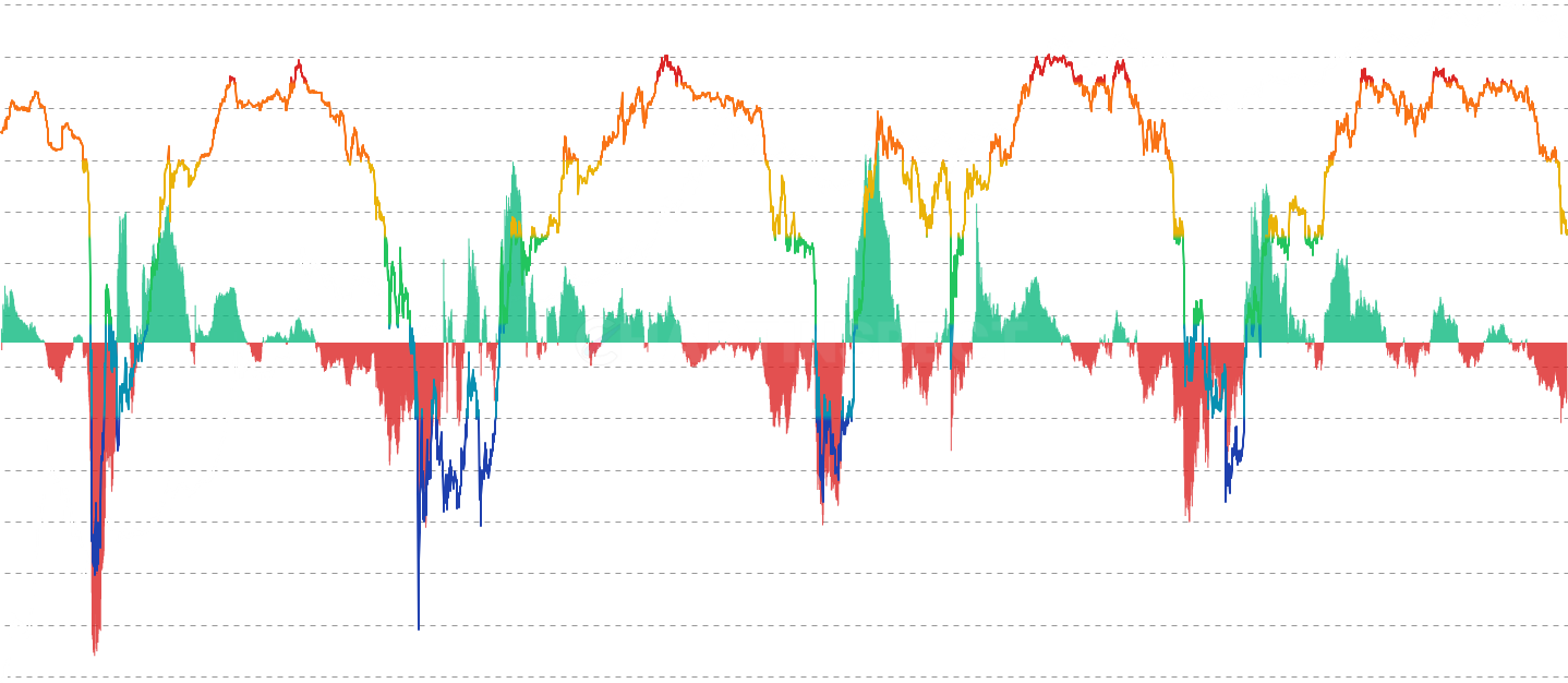 LTH Unrealized Profit Ratio - Measures unrealized profits held by Long-Term Holders (155+ days) as a proportion of Bitcoin's market cap. High values (>55%) indicate LTH sitting on massive profits with elevated distribution risk, historically predicting major market tops in 2013, 2017, and 2021. Negative values signal accumulation phases where LTH holders are underwater.