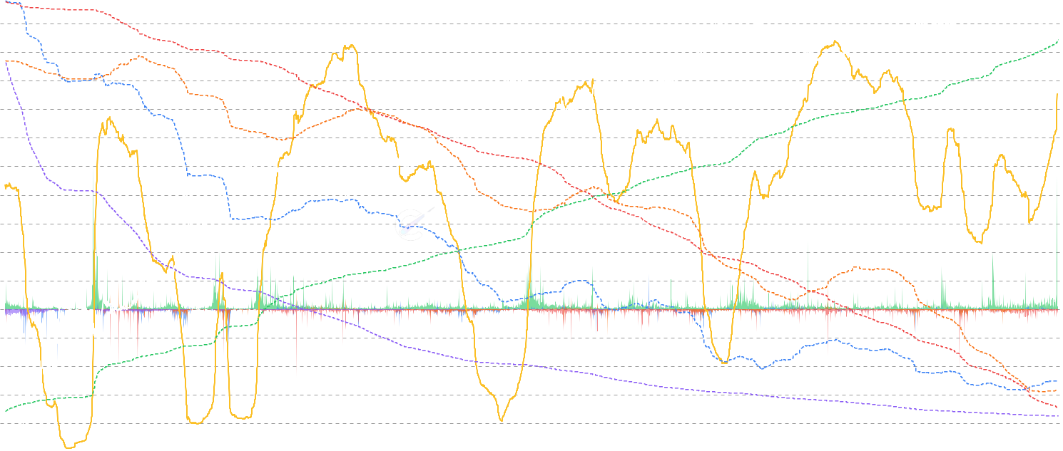 LTH Wealth Concentration Attribution - Decomposes Long-Term Holder wealth concentration into 5 exact attribution factors: cohort aging, STH capitulation, LTH spending, LTH P/L, and issuance. Shows why LTH concentration rises in bear markets and falls in bull markets. Toggle between Wealth (realized cap) and Supply (BTC) modes.