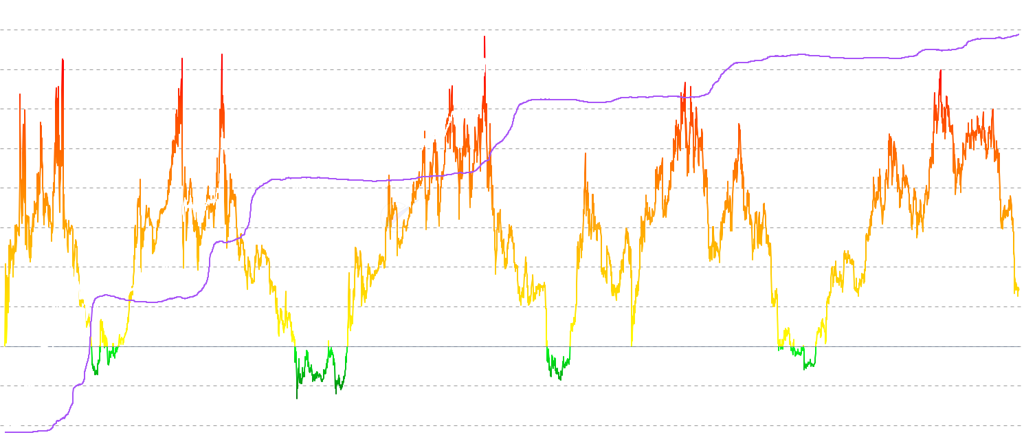 LTH Adaptive MVRV Z-Score - LTH MVRV Z-Score with adaptive multi-horizon volatility blending short (30d), medium (365d), and long-term windows for more responsive cycle signals
