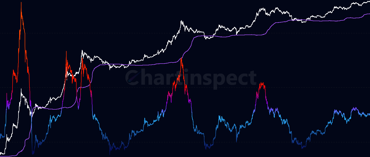 LTH MVRV - Track Long-Term Holder MVRV - long-term holder market value vs realized value ratio showing direct profit/loss multiples with intuitive color gradients
