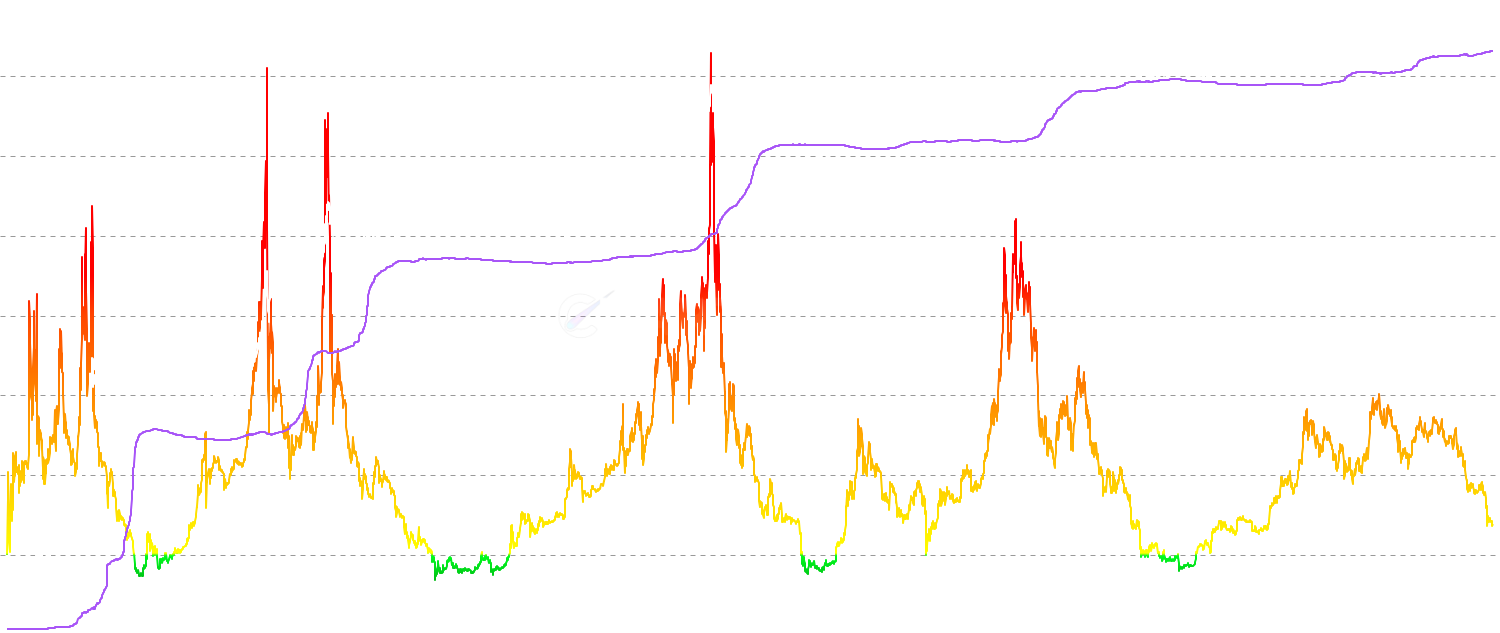 LTH MVRV Z-Score - Track Long-Term Holder MVRV Z-Score - statistical normalized version showing standard deviations from historical mean to identify major cycle tops and deep bear market bottoms