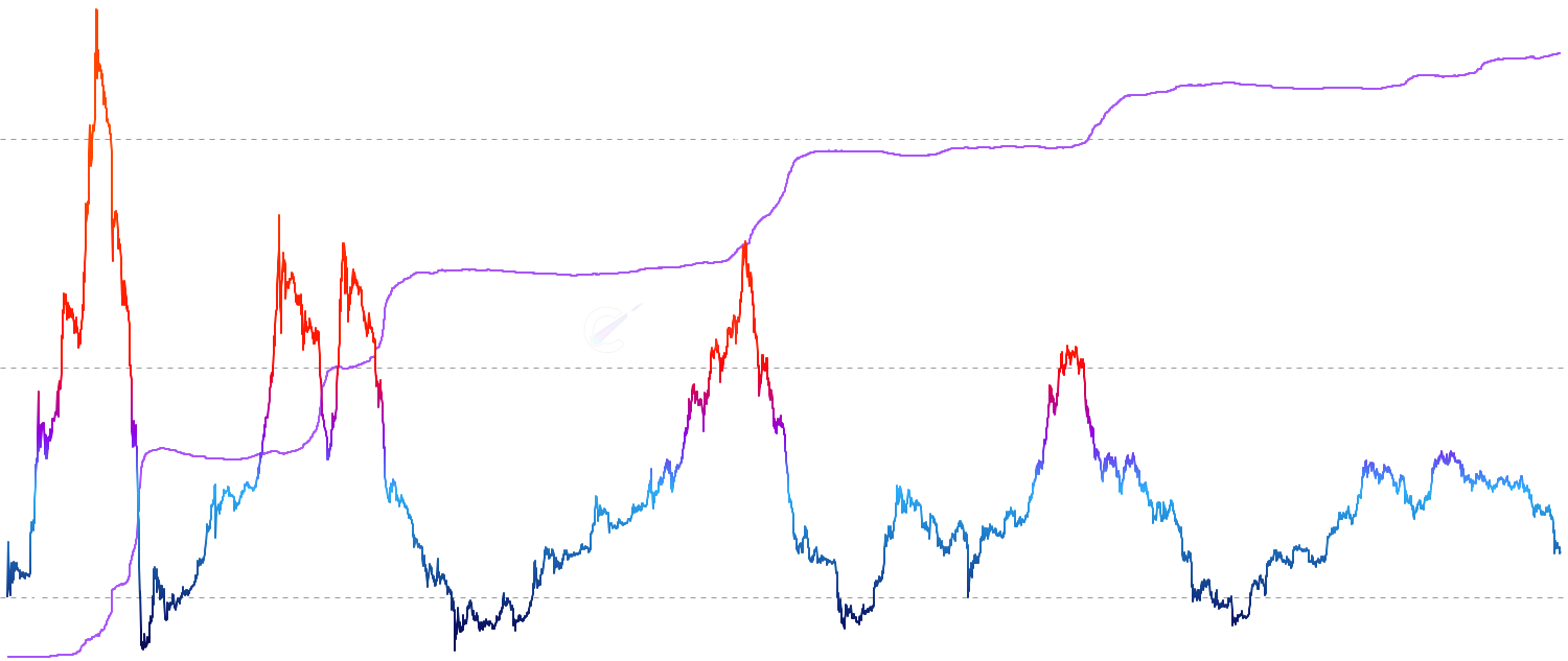 LTH MVRV - Track Long-Term Holder MVRV - long-term holder market value vs realized value ratio showing direct profit/loss multiples with intuitive color gradients
