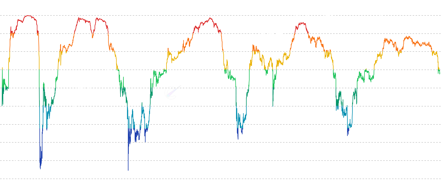 LTH-NUPL - Long-Term Holder Net Unrealized Profit/Loss (LTH-NUPL) tracks the profit/loss status of coins held for more than 155 days, revealing sentiment and distribution patterns of experienced market participants