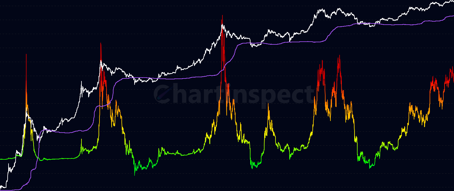 LTH PVR - Track Long-Term Holder Profit-to-Volatility Ratio - measures LTH unrealized profits/losses normalized by market cap volatility to identify distribution phases and major market cycle turning points