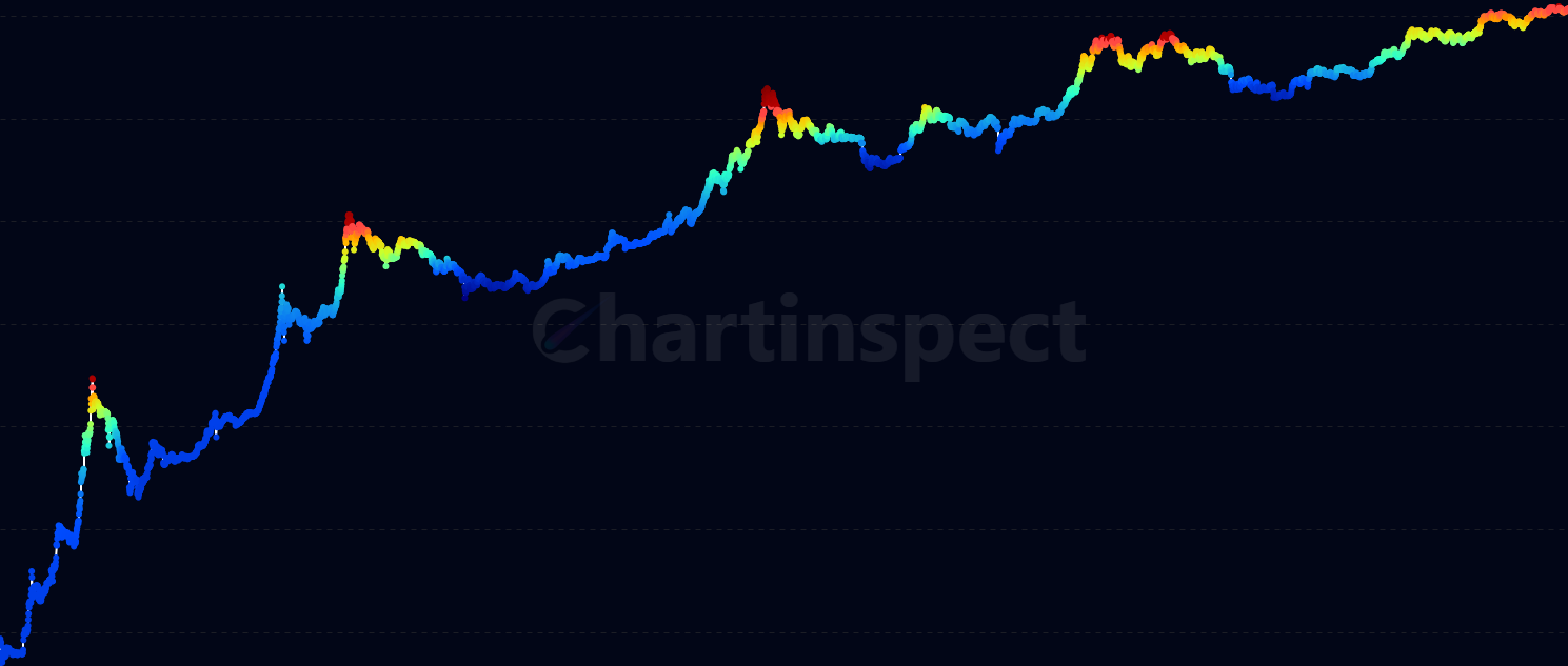 LTH PVR Risk Color - Visualize Long-Term Holder Profit-to-Volatility Ratio normalized to a 0-1 risk scale with intuitive color gradients from green (low risk) to red (high risk) for easy market risk assessment