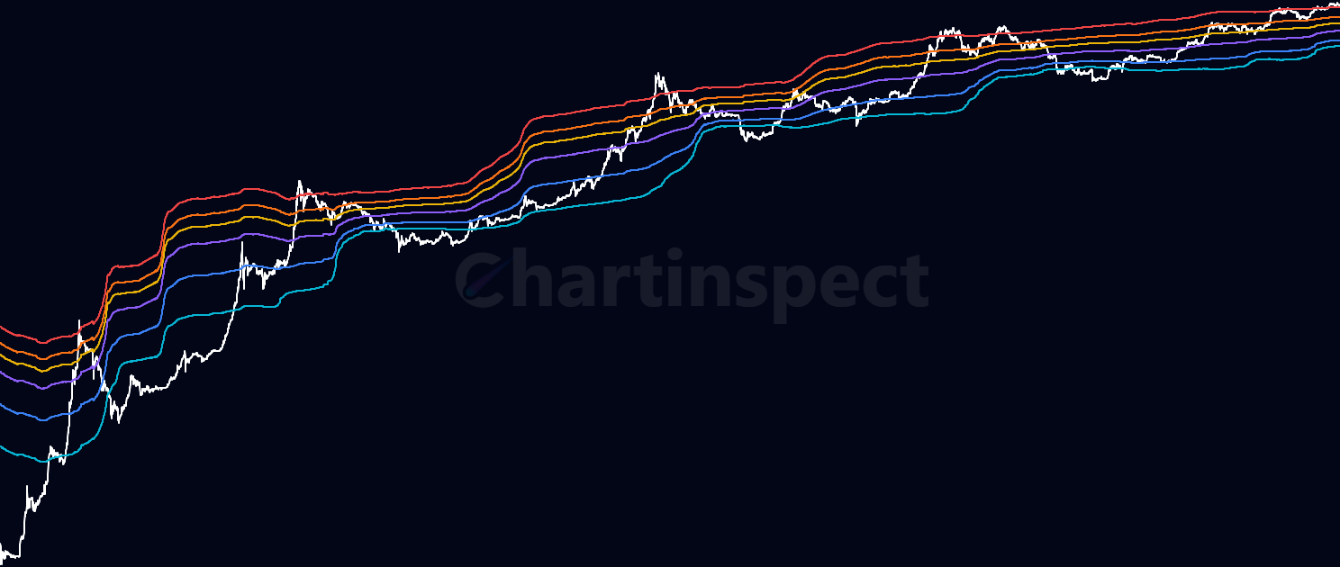 LTH PVR Bands - Visualize Long-Term Holder Profit-to-Volatility Ratio with statistical bands overlaid on both PVR values and corresponding Bitcoin price levels to identify support/resistance zones