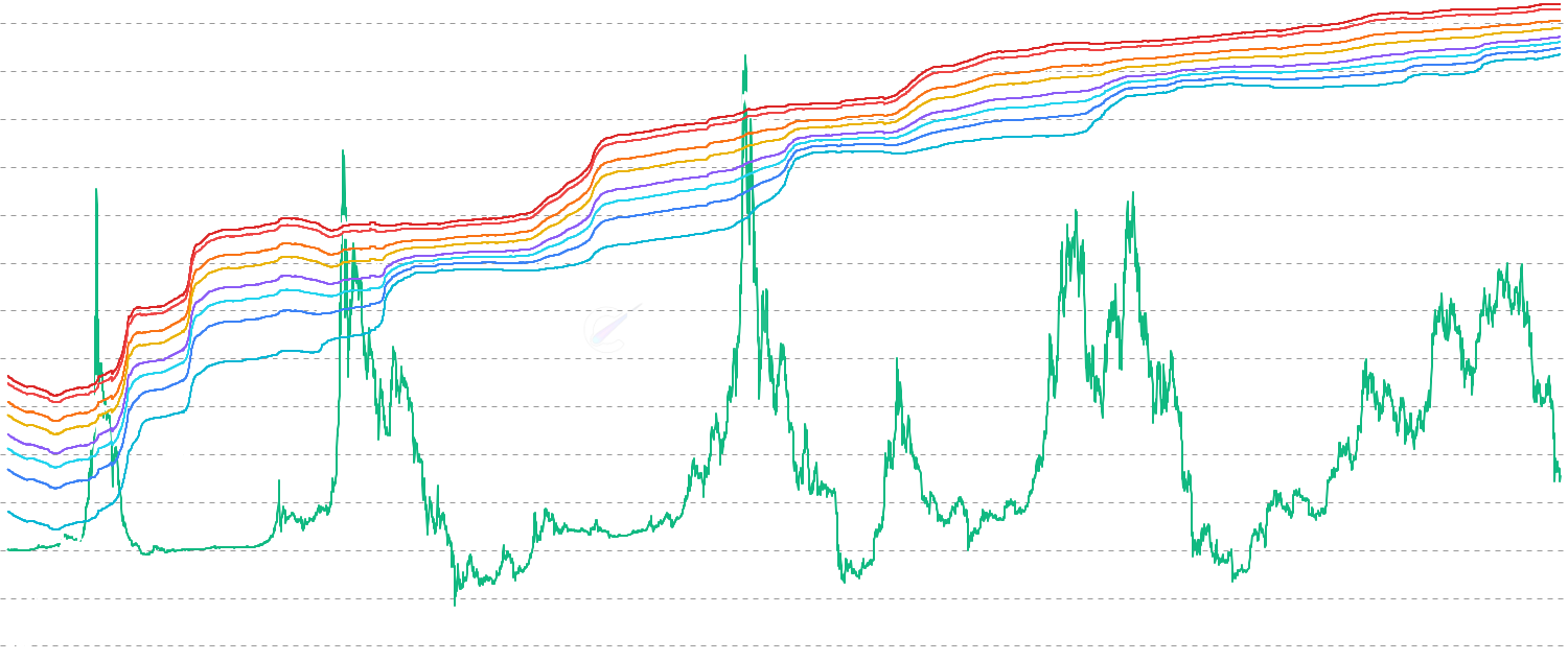 LTH PVR Bands - Visualize Long-Term Holder Profit-to-Volatility Ratio with statistical bands overlaid on both PVR values and corresponding Bitcoin price levels to identify support/resistance zones