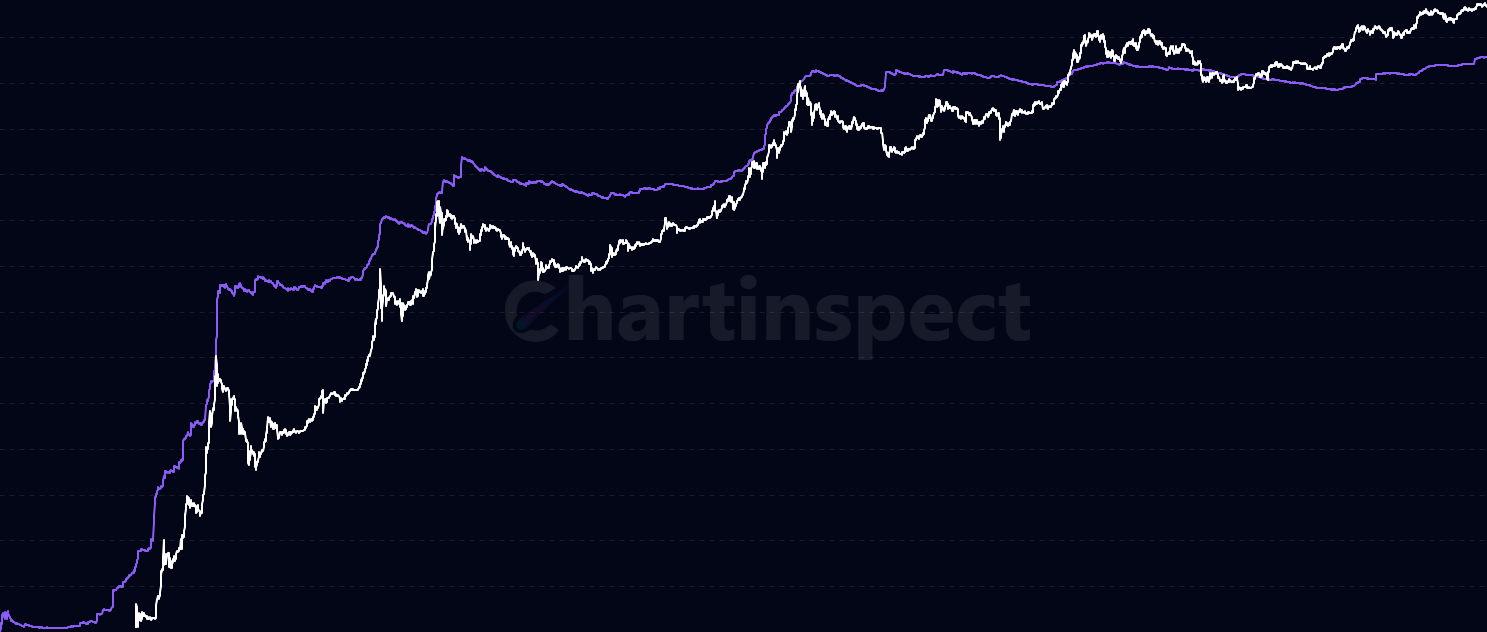 Liveliness - Measure Bitcoin network liveliness - the ratio of coinblocks destroyed to created. Values near 1.0 indicate maximum activity, while low values suggest accumulation phases. High liveliness often correlates with market tops.