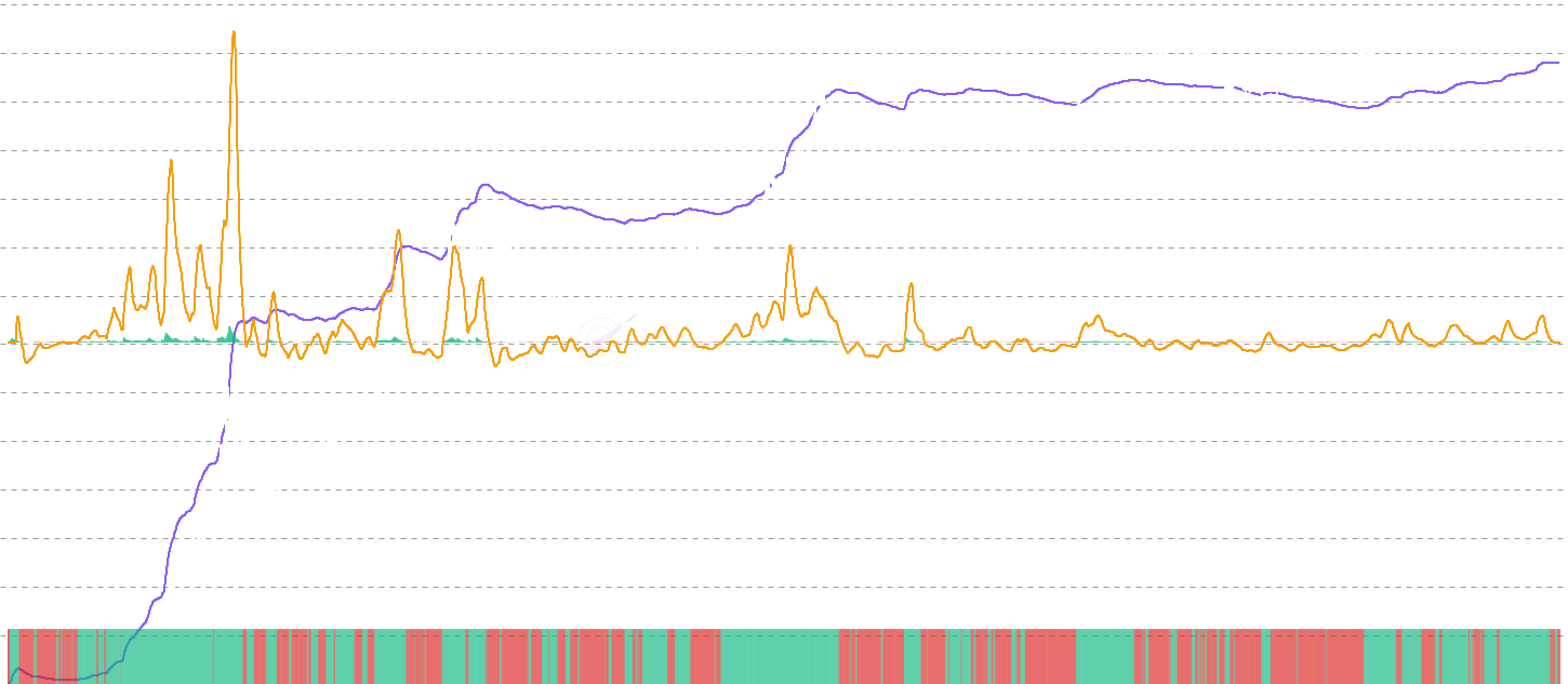 Liveliness - Measure Bitcoin network liveliness - the ratio of coinblocks destroyed to created. Values near 1.0 indicate maximum activity, while low values suggest accumulation phases. High liveliness often correlates with market tops.