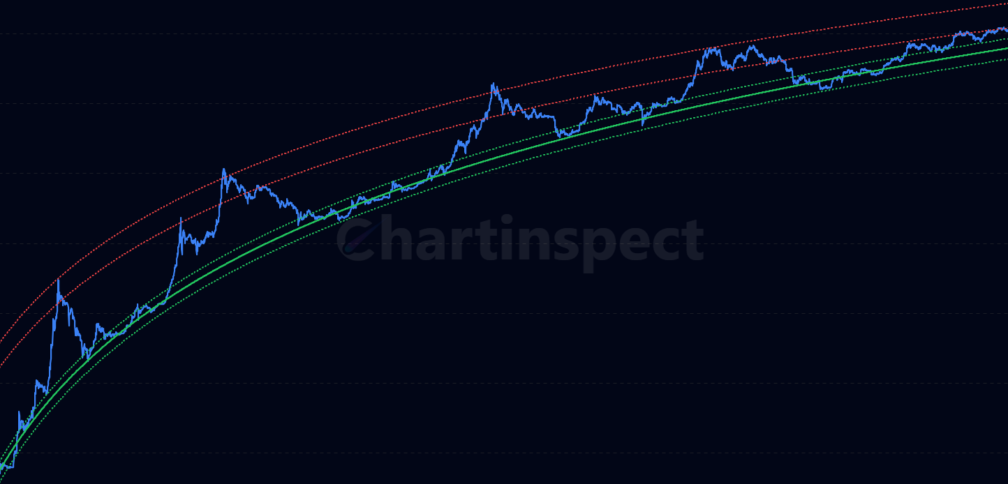 Logarithmic Regression Bands - Analyze cryptocurrency market cycles using logarithmic regression bands to identify potential value and bubble zones