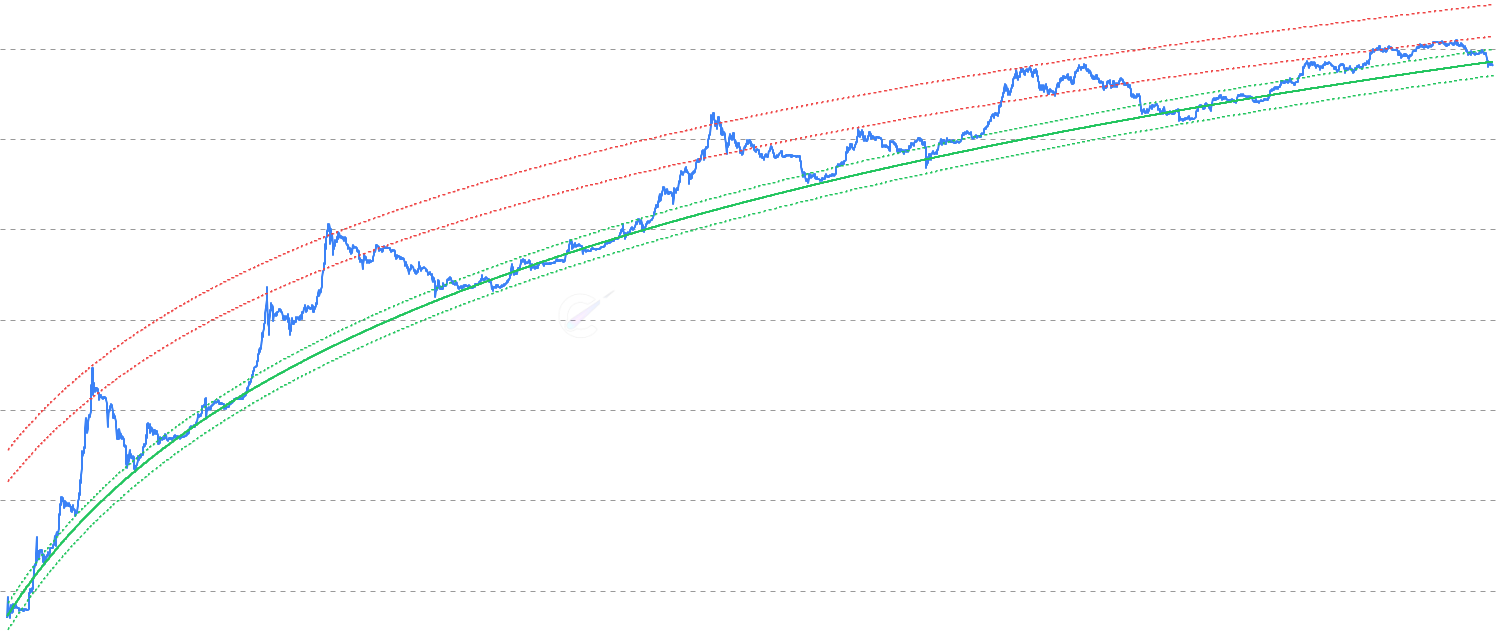 Logarithmic Regression Bands - Analyze cryptocurrency market cycles using logarithmic regression bands to identify potential value and bubble zones
