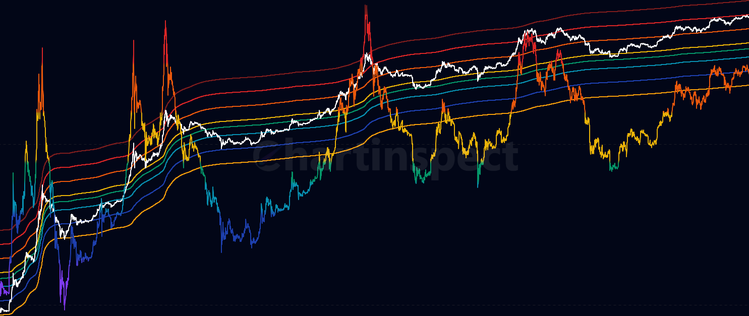 Market Cap to Thermocap Ratio (MCTC) - Compare Bitcoin's market valuation to the total cumulative security budget invested by miners. MCTC helps identify market cycles, with high ratios indicating potential overvaluation and low ratios suggesting accumulation opportunities.