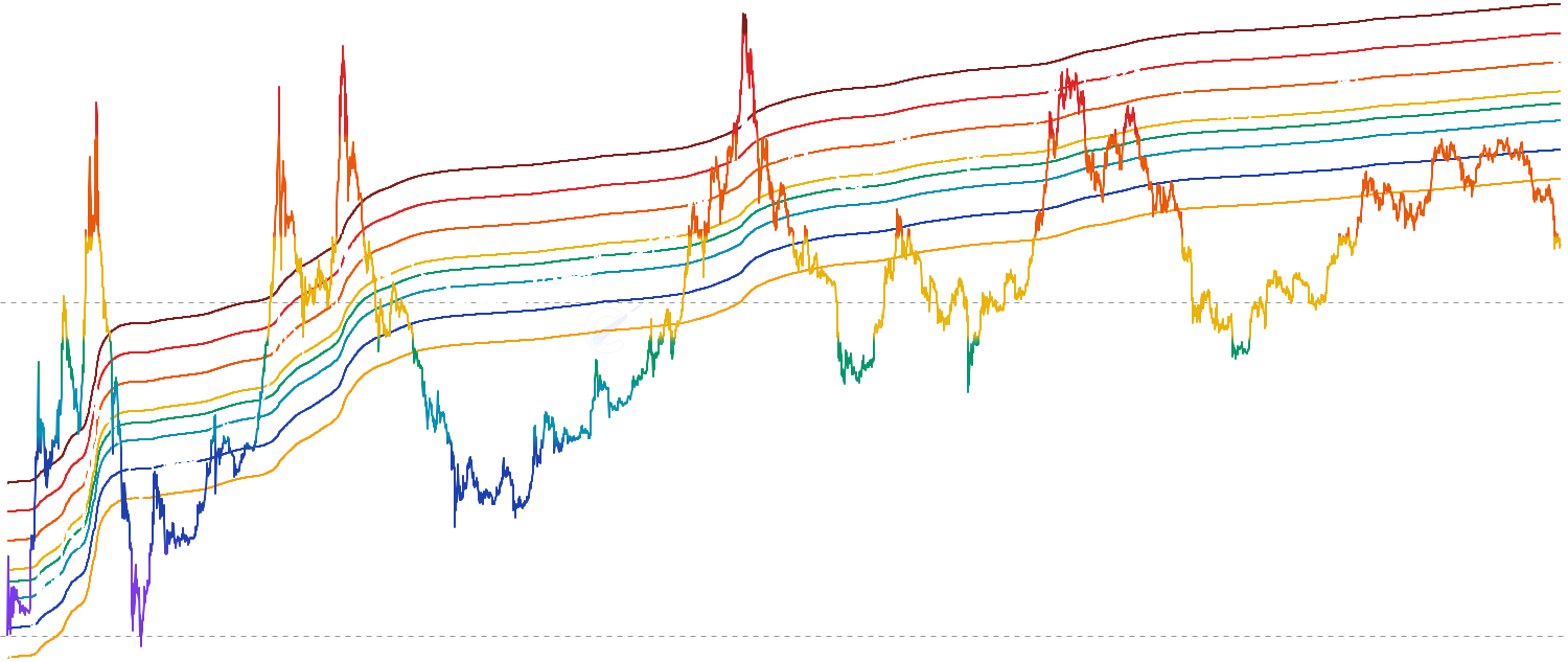 Market Cap to Thermocap Ratio (MCTC) - Compare Bitcoin's market valuation to the total cumulative security budget invested by miners. MCTC helps identify market cycles, with high ratios indicating potential overvaluation and low ratios suggesting accumulation opportunities.