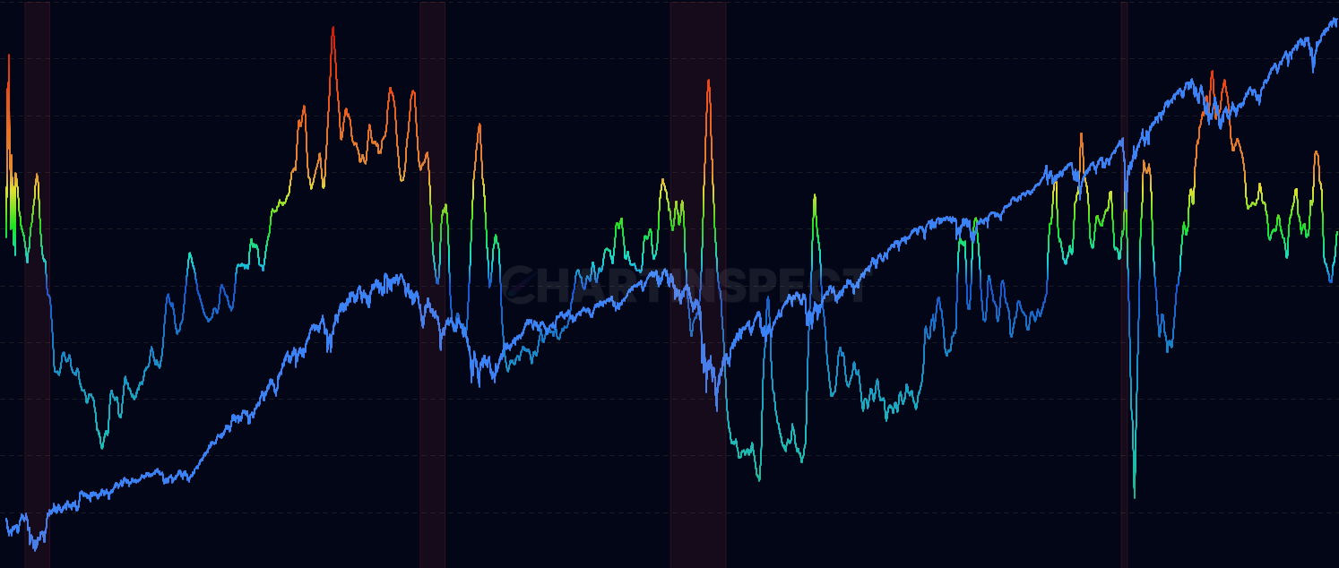 Market vs Labor Stress - Compares financial market stress to labor market health. High values warn that markets see trouble before job losses appear - an early recession signal.