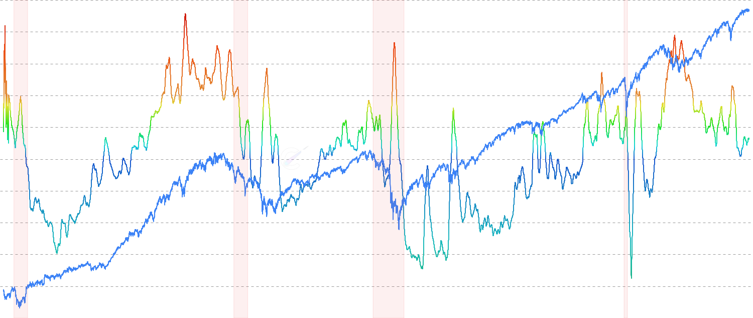 Market vs Labor Stress - Compares financial market stress to labor market health. High values warn that markets see trouble before job losses appear - an early recession signal.