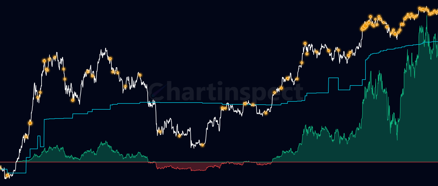 Strategy Cost Basis - Track MicroStrategy's average Bitcoin acquisition cost versus market price. Monitor their unrealized profit/loss on Bitcoin treasury holdings with purchase markers showing timing and quantity of each acquisition.