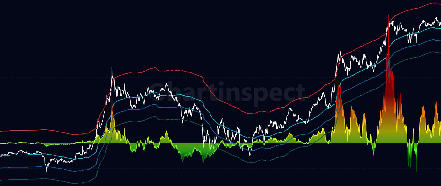 MSTR Short Term VWAP MVRV - Analyze MicroStrategy (MSTR) stock using Volume Weighted Average Price Ratio (VWAPR) and Market Value to Realized Value (MVRV) metrics to identify market cycles and valuation extremes