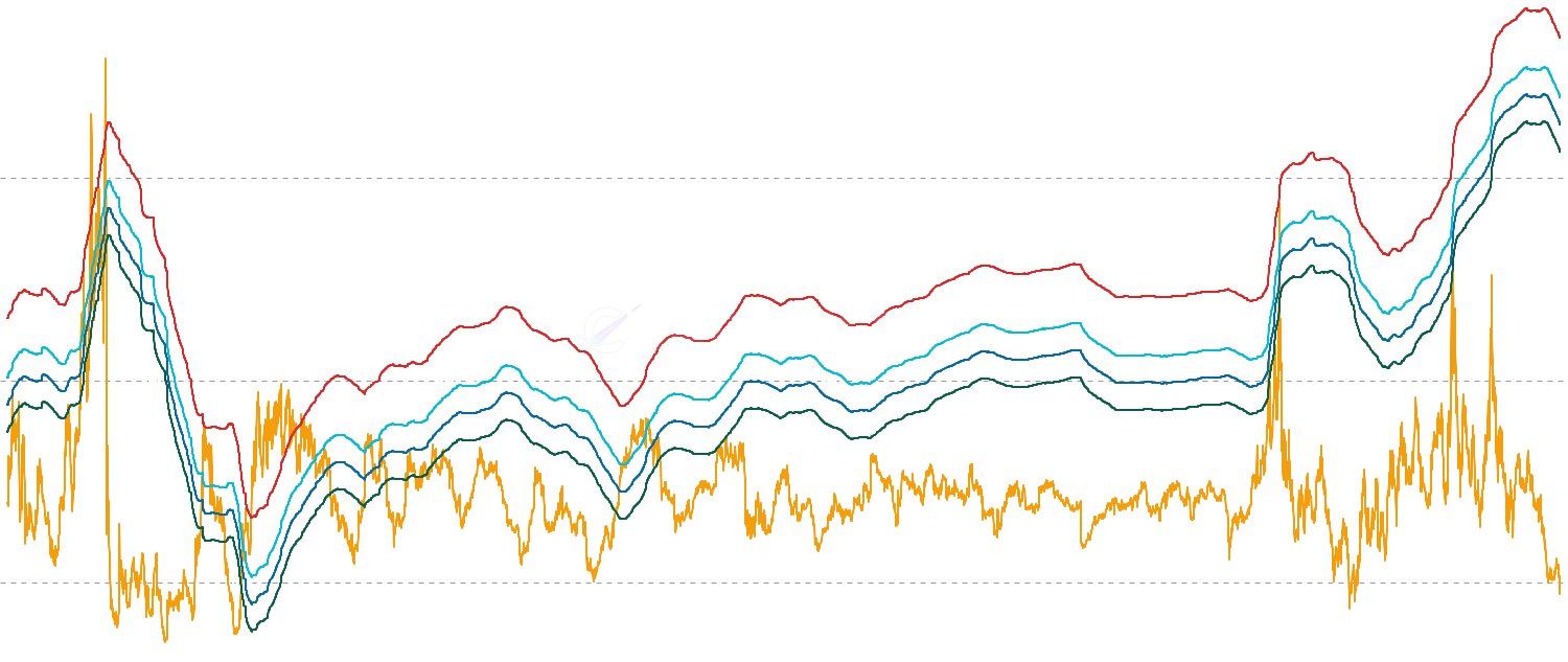 MSTR Short Term VWAP MVRV - Analyze MicroStrategy (MSTR) stock using Volume Weighted Average Price Ratio (VWAPR) and Market Value to Realized Value (MVRV) metrics to identify market cycles and valuation extremes