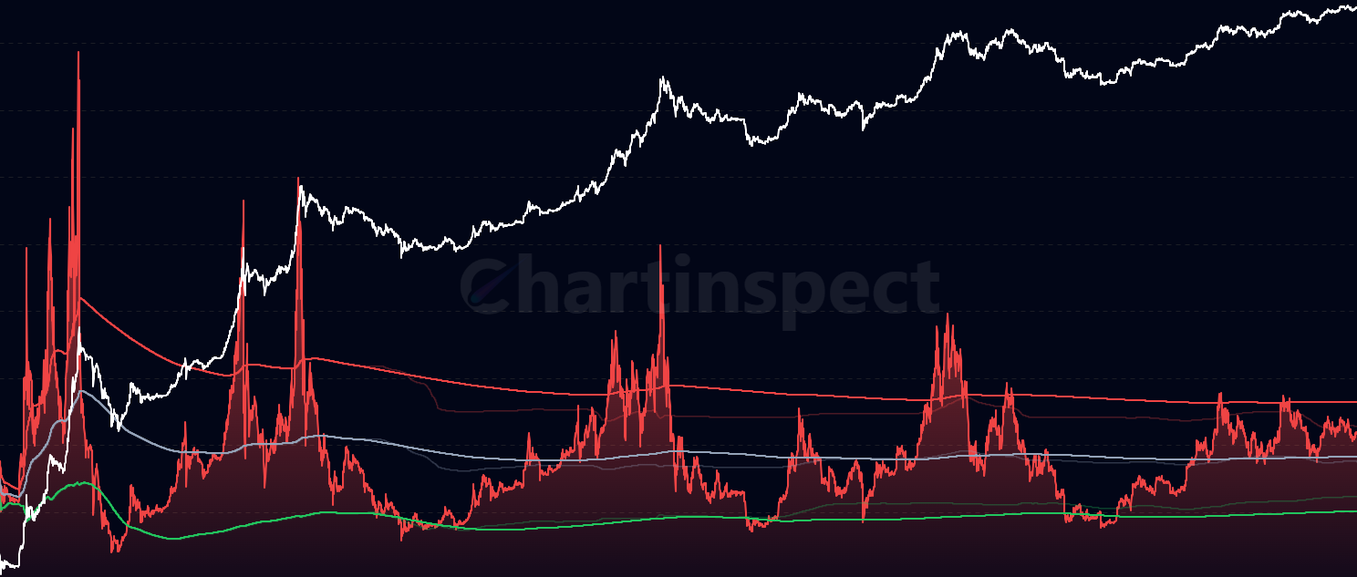 MVRV - Monitor Bitcoin Market Value to Realized Value ratio alongside realized price and bitcoin price. Statistical bands reveal historical overvaluation and undervaluation zones for market timing