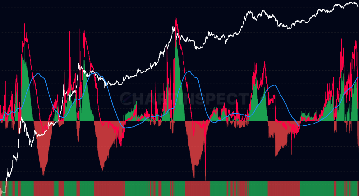 Altcoin MVRV Momentum - Momentum indicator for altcoin vs BTC MVRV divergence. Compares the divergence against its moving average to identify trend acceleration/deceleration. Positive momentum (green) indicates rising relative valuation, negative (red) indicates falling. Supports multiple altcoins (ETH, SOL, ADA, etc.).