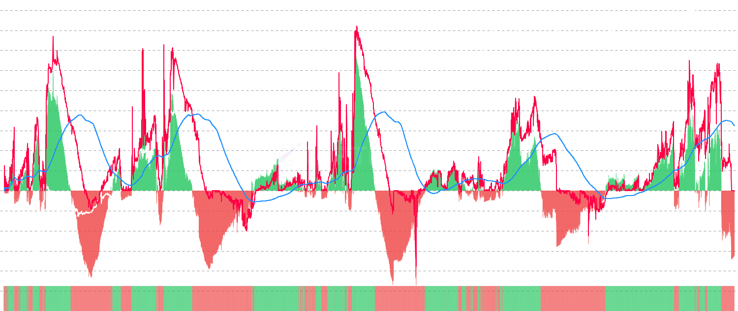 Altcoin MVRV Momentum - Momentum indicator for altcoin vs BTC MVRV divergence. Compares the divergence against its moving average to identify trend acceleration/deceleration. Positive momentum (green) indicates rising relative valuation, negative (red) indicates falling. Supports multiple altcoins (ETH, SOL, ADA, etc.).