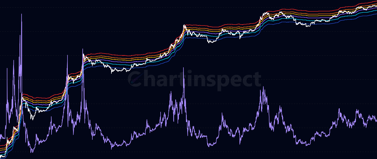 MVRV Bands - Visualize Bitcoin price overlaid with statistical bands derived from the MVRV (Market Value to Realized Value) ratio to identify extreme market conditions and potential reversal zones based on historical MVRV deviations