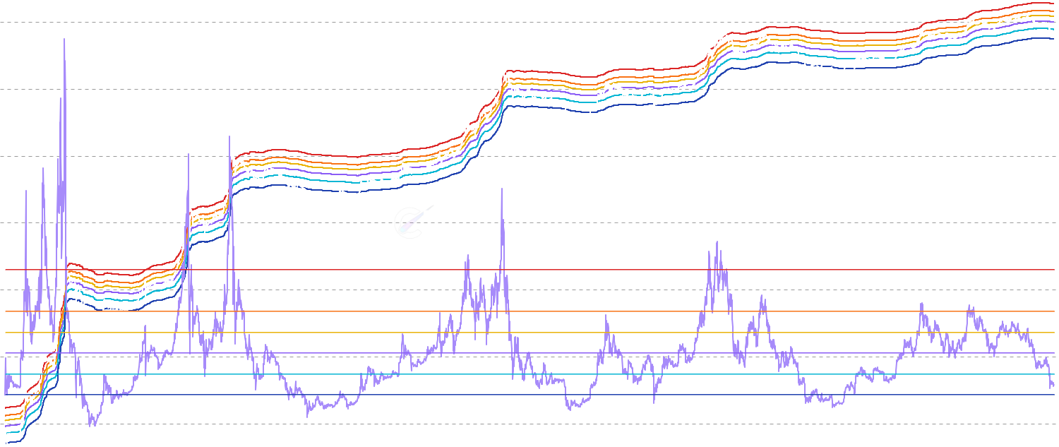 MVRV Bands - Visualize Bitcoin price overlaid with statistical bands derived from the MVRV (Market Value to Realized Value) ratio to identify extreme market conditions and potential reversal zones based on historical MVRV deviations