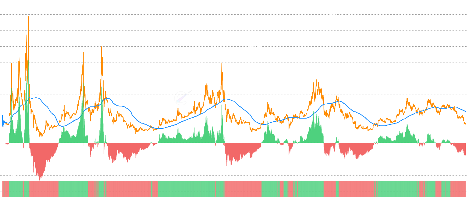 MVRV Momentum - Analyze Bitcoin MVRV ratio momentum by comparing current values against 1-year moving average, with positive/negative momentum indicators to identify major shifts in unrealized profit and optimal entry/exit points