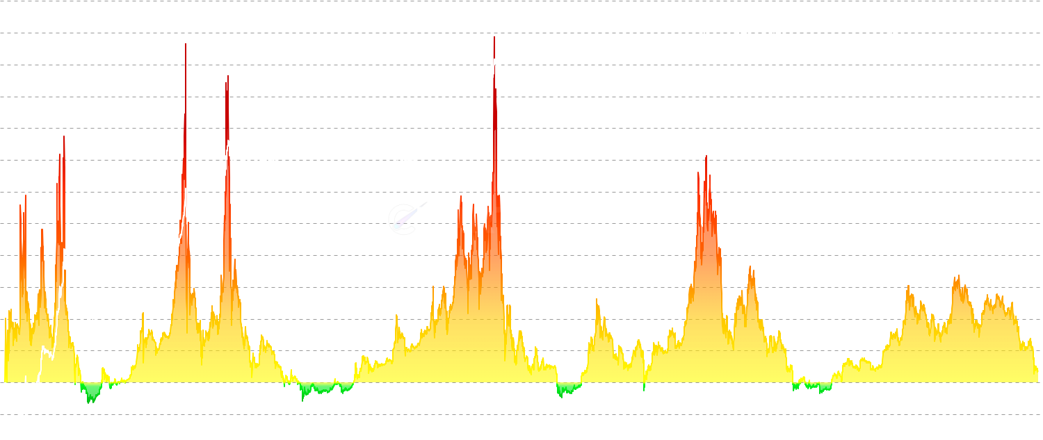 MVRV Z-Score - Monitor Bitcoin Market Value to Realized Value (MVRV) ratio with Z-score normalization to identify extreme overvaluation and undervaluation periods, historically marking major market tops and bottoms