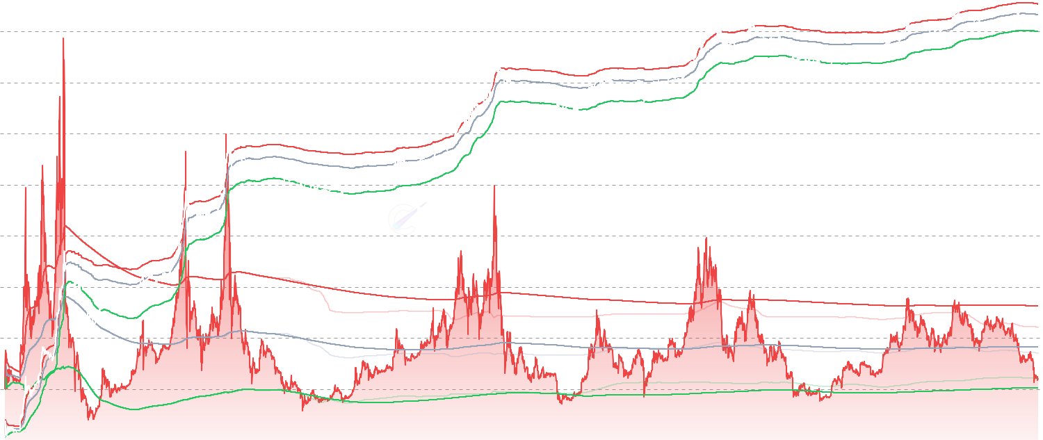 MVRV - Monitor Bitcoin Market Value to Realized Value (MVRV) ratio alongside realized price and bitcoin price. Statistical bands reveal historical overvaluation and undervaluation zones for market timing