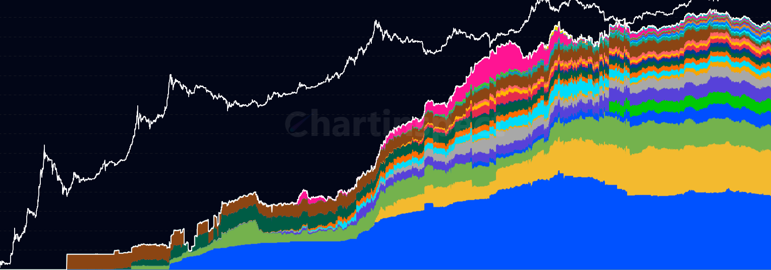 Major Exchange Balances - Stacked area chart showing Bitcoin distribution across major exchanges including Coinbase, Binance, Kraken, and others. Analyze market concentration and exchange dominance.